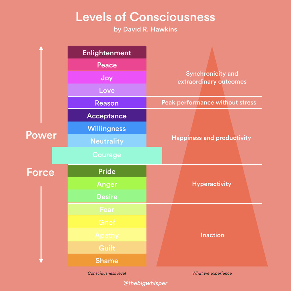 Levels Of Consciousness.001 