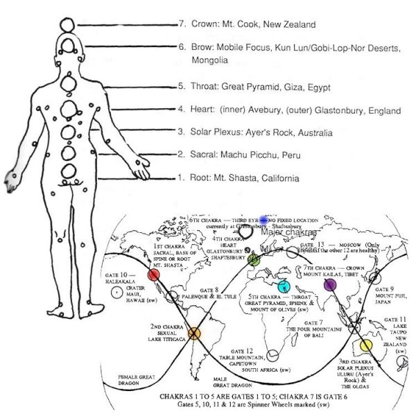 What Are The Chakras Of The World Dr Sarah Larsen Medical
